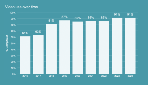 video marketing statistics