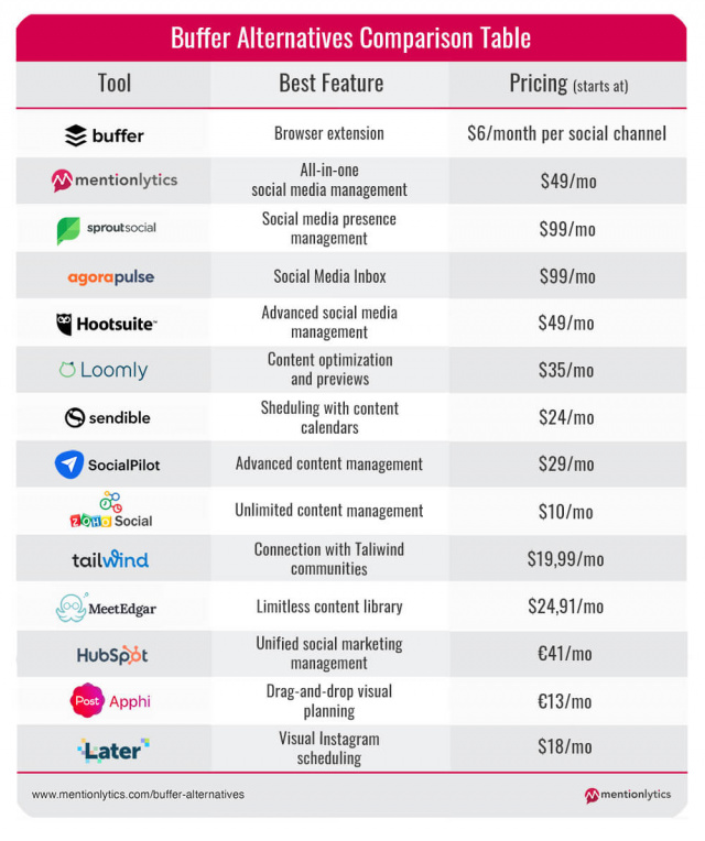 Buffer Alternatives Compared