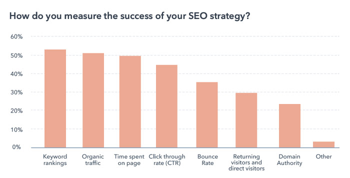 Measuring Roi Seo Content Marketing