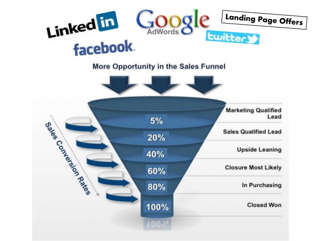 Funnel Marketing Automation