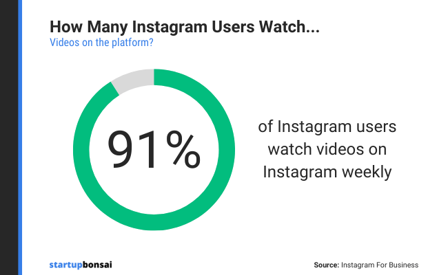 Instagram Reels Statistics