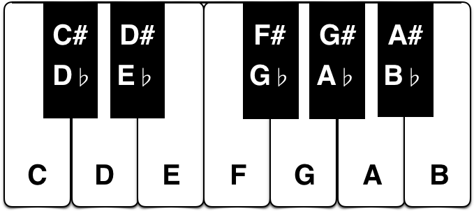 Jazz Piano Theory