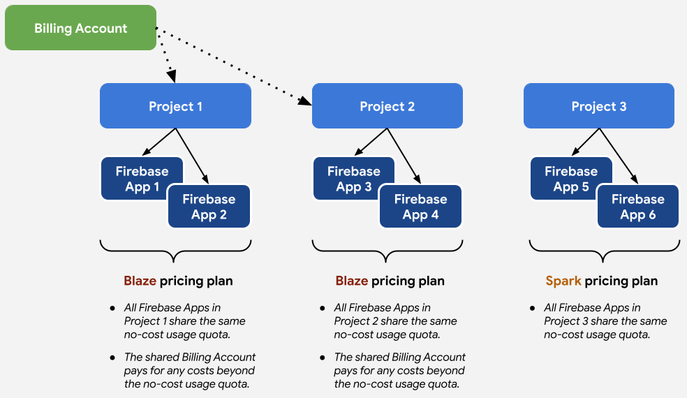 Blaze Pricing Plans