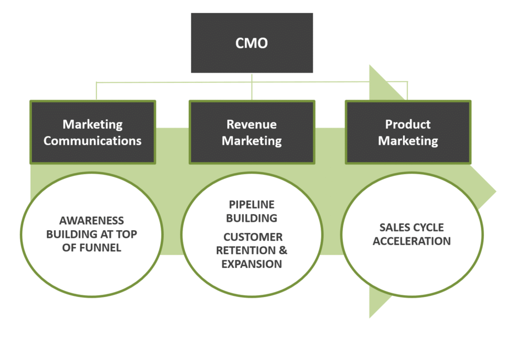 Encharge For B2B Marketing