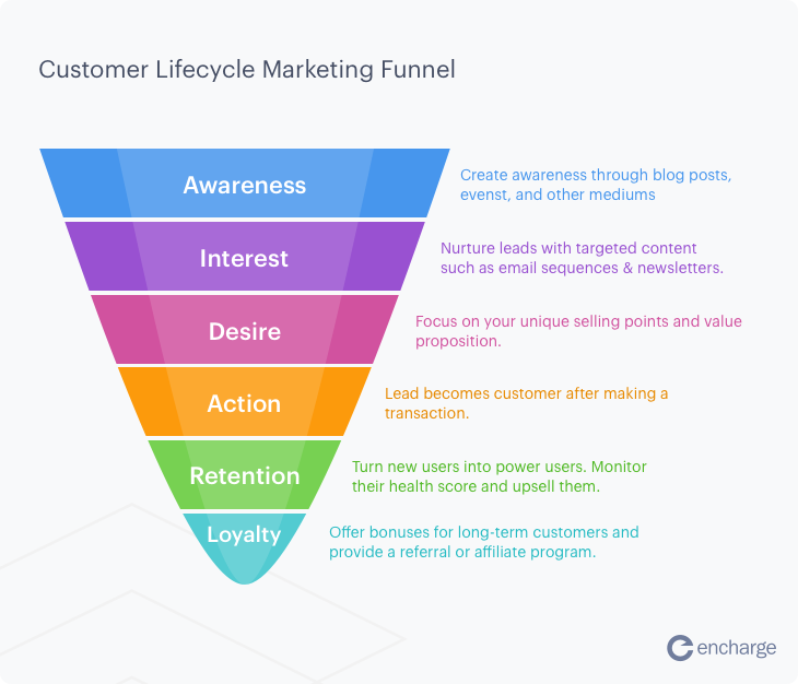 Encharge For Digital Marketing