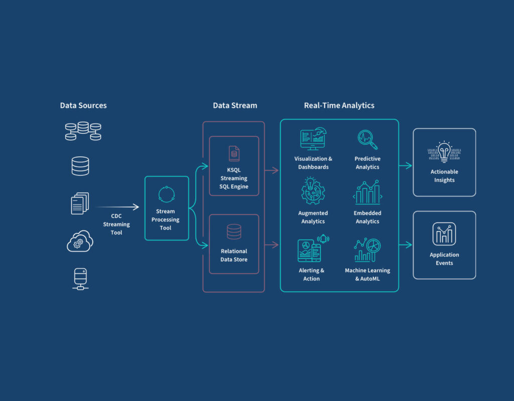 Real-Time Data Analytics