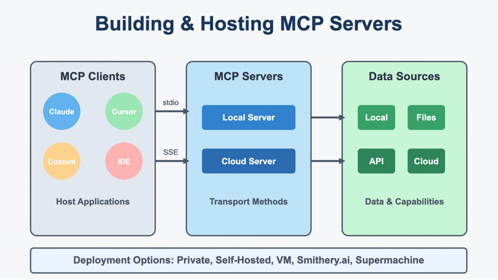 Supermachine Benefits