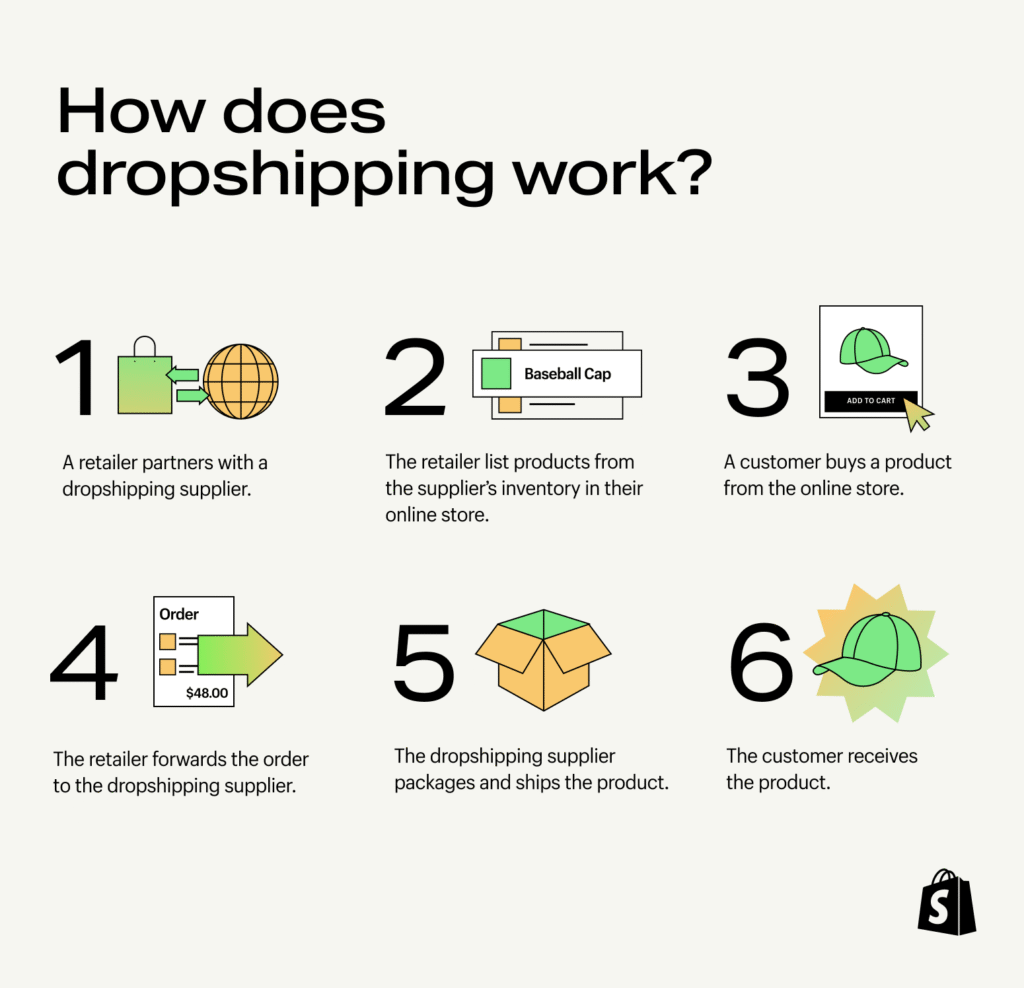 What is Shopify Dropshipping And How Does It Work